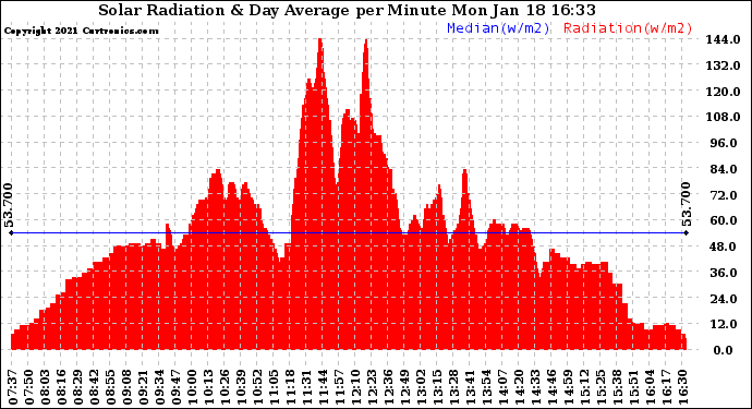 Solar PV/Inverter Performance Solar Radiation & Day Average per Minute