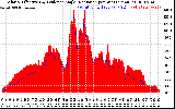 Solar PV/Inverter Performance Solar Radiation & Effective Solar Radiation per Minute