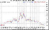 Solar PV/Inverter Performance Photovoltaic Panel Current Output