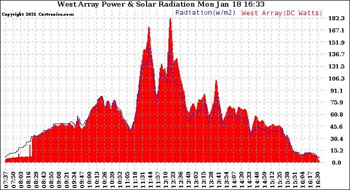 Solar PV/Inverter Performance West Array Power Output & Solar Radiation