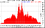 Solar PV/Inverter Performance West Array Actual & Average Power Output