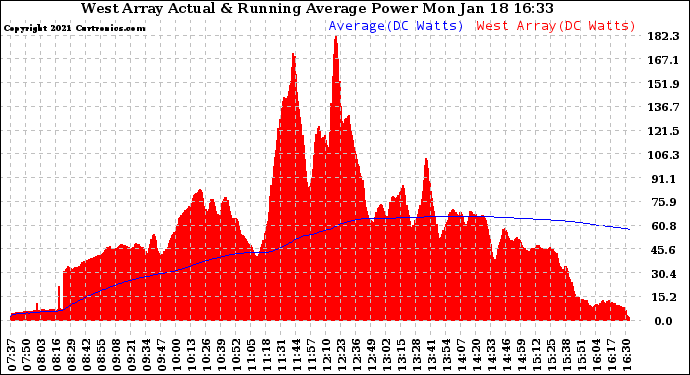 Solar PV/Inverter Performance West Array Actual & Running Average Power Output