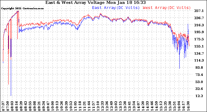 Solar PV/Inverter Performance Photovoltaic Panel Voltage Output