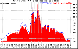 Solar PV/Inverter Performance East Array Power Output & Solar Radiation