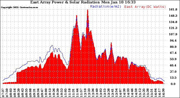 Solar PV/Inverter Performance East Array Power Output & Solar Radiation