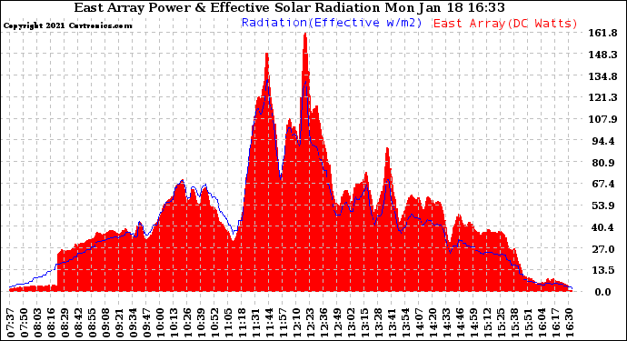 Solar PV/Inverter Performance East Array Power Output & Effective Solar Radiation