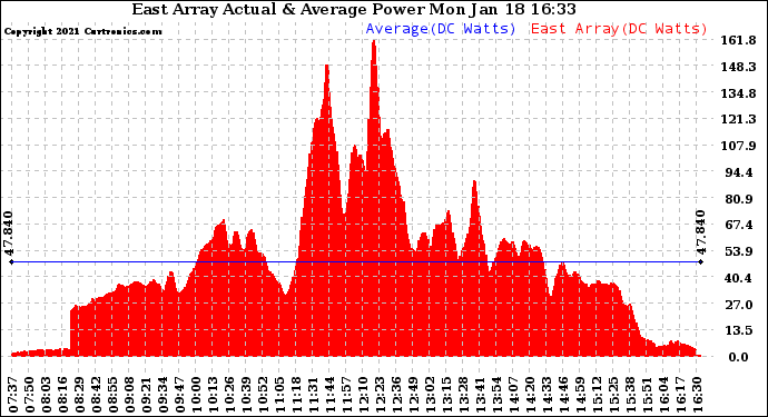 Solar PV/Inverter Performance East Array Actual & Average Power Output