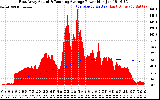 Solar PV/Inverter Performance East Array Actual & Running Average Power Output