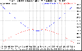 Solar PV/Inverter Performance Sun Altitude Angle & Sun Incidence Angle on PV Panels