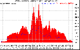 Solar PV/Inverter Performance Total PV Panel Power Output & Solar Radiation