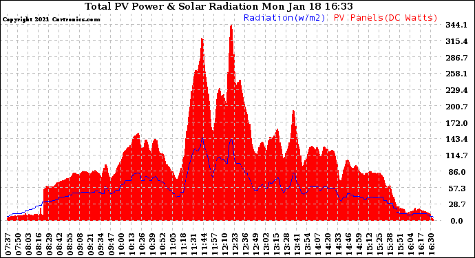 Solar PV/Inverter Performance Total PV Panel Power Output & Solar Radiation