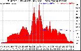 Solar PV/Inverter Performance Total PV Panel & Running Average Power Output