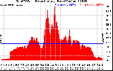 Solar PV/Inverter Performance Total PV Panel Power Output