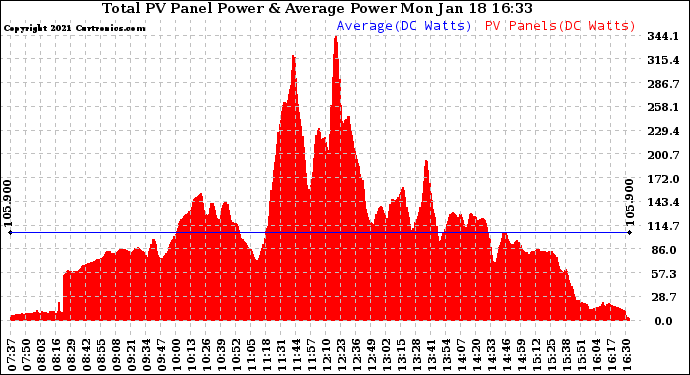 Solar PV/Inverter Performance Total PV Panel Power Output