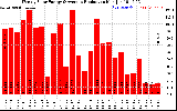 Solar PV/Inverter Performance Weekly Solar Energy Production