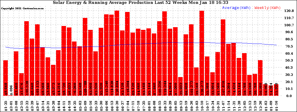 Solar PV/Inverter Performance Weekly Solar Energy Production Running Average Last 52 Weeks