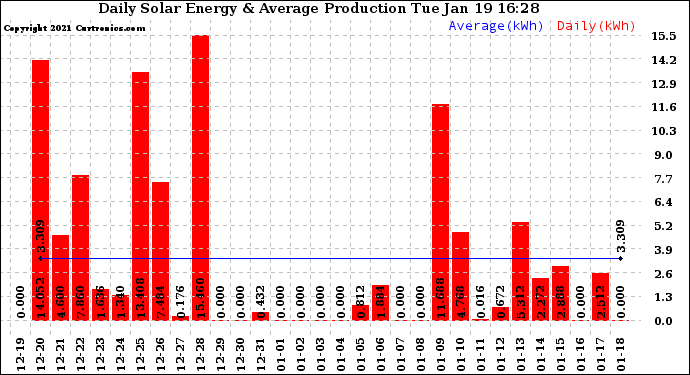 Solar PV/Inverter Performance Daily Solar Energy Production