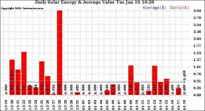 Solar PV/Inverter Performance Daily Solar Energy Production Value