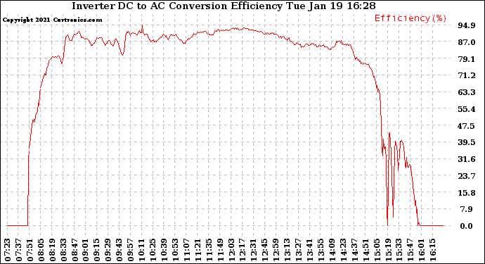 Solar PV/Inverter Performance Inverter DC to AC Conversion Efficiency