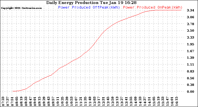 Solar PV/Inverter Performance Daily Energy Production