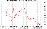 Solar PV/Inverter Performance Daily Energy Production Per Minute