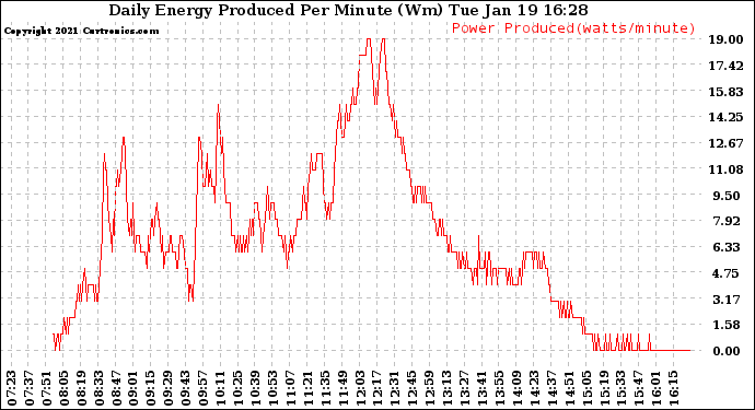 Solar PV/Inverter Performance Daily Energy Production Per Minute