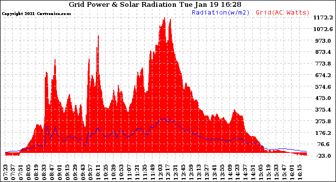 Solar PV/Inverter Performance Grid Power & Solar Radiation