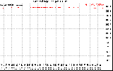 Solar PV/Inverter Performance Grid Voltage