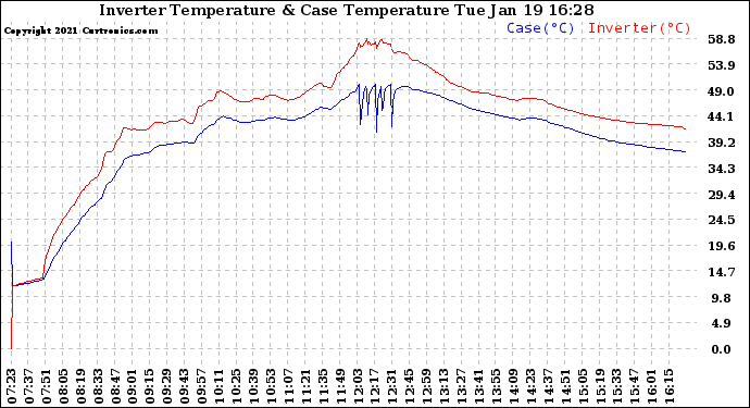 Solar PV/Inverter Performance Inverter Operating Temperature