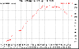 Solar PV/Inverter Performance Outdoor Temperature