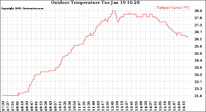 Solar PV/Inverter Performance Outdoor Temperature