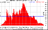 Solar PV/Inverter Performance Solar Radiation & Day Average per Minute