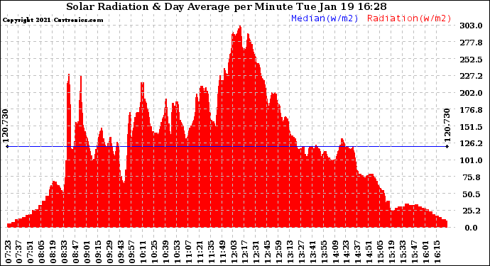 Solar PV/Inverter Performance Solar Radiation & Day Average per Minute