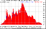 Solar PV/Inverter Performance Solar Radiation & Effective Solar Radiation per Minute