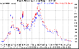 Solar PV/Inverter Performance Photovoltaic Panel Current Output