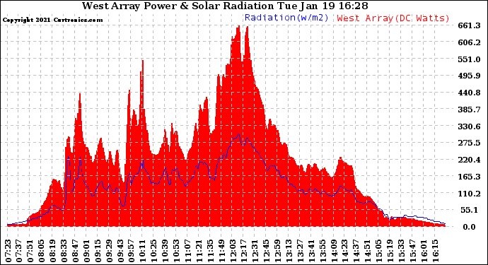 Solar PV/Inverter Performance West Array Power Output & Solar Radiation