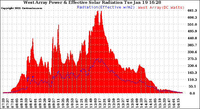 Solar PV/Inverter Performance West Array Power Output & Effective Solar Radiation