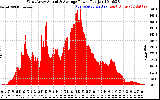 Solar PV/Inverter Performance West Array Actual & Average Power Output