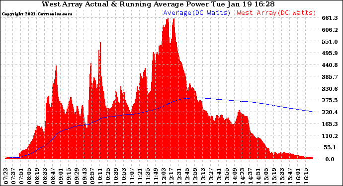 Solar PV/Inverter Performance West Array Actual & Running Average Power Output