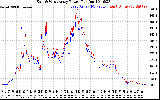 Solar PV/Inverter Performance Photovoltaic Panel Power Output