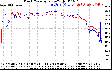 Solar PV/Inverter Performance Photovoltaic Panel Voltage Output