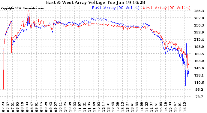 Solar PV/Inverter Performance Photovoltaic Panel Voltage Output