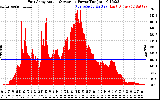 Solar PV/Inverter Performance East Array Actual & Average Power Output