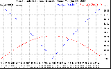 Solar PV/Inverter Performance Sun Altitude Angle & Azimuth Angle