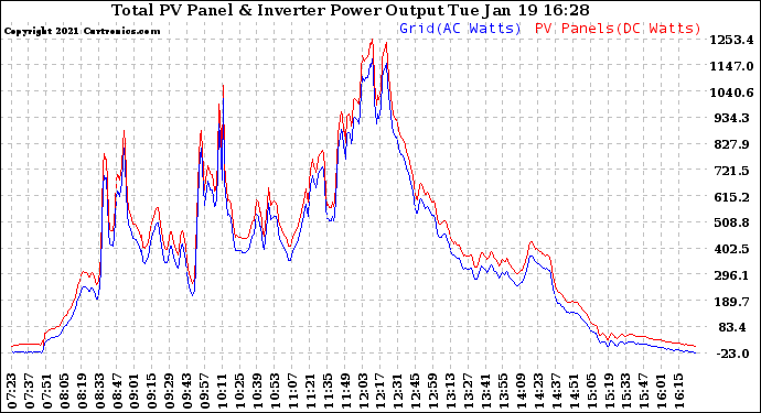 Solar PV/Inverter Performance PV Panel Power Output & Inverter Power Output