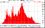 Solar PV/Inverter Performance Total PV Panel Power Output & Solar Radiation