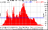 Solar PV/Inverter Performance Total PV Panel Power Output