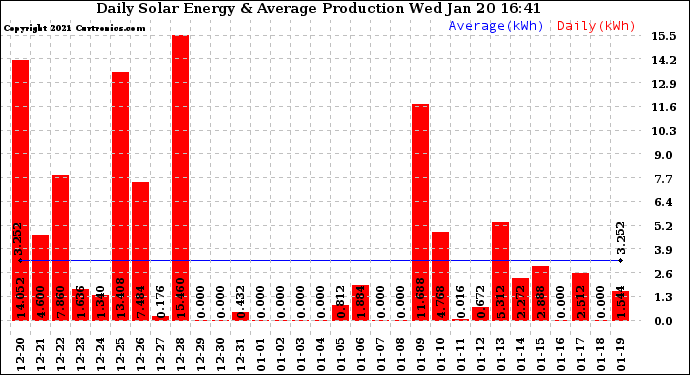 Solar PV/Inverter Performance Daily Solar Energy Production