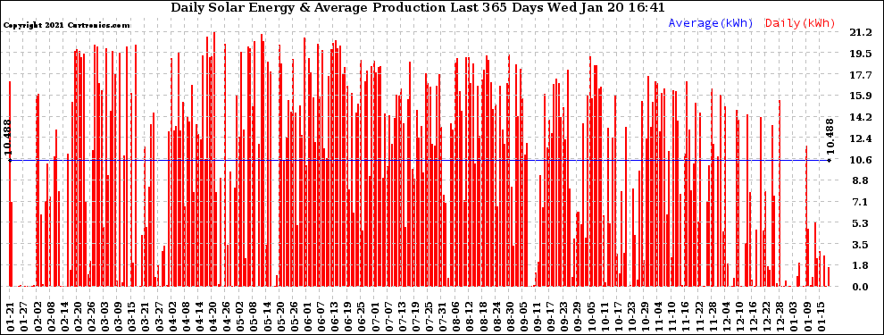 Solar PV/Inverter Performance Daily Solar Energy Production Last 365 Days