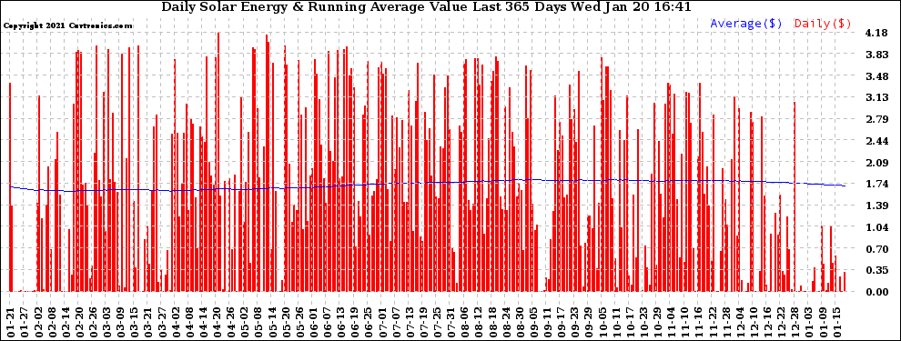 Solar PV/Inverter Performance Daily Solar Energy Production Value Running Average Last 365 Days